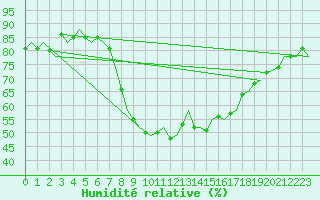 Courbe de l'humidit relative pour Beograd / Surcin