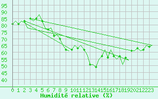 Courbe de l'humidit relative pour Valencia / Aeropuerto