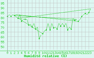 Courbe de l'humidit relative pour Barcelona / Aeropuerto