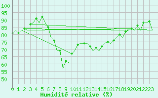 Courbe de l'humidit relative pour Ibiza (Esp)