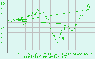 Courbe de l'humidit relative pour Wroclaw Ii