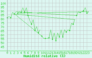 Courbe de l'humidit relative pour Reus (Esp)