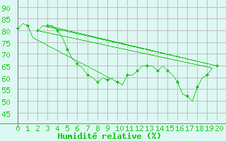 Courbe de l'humidit relative pour Venezia / Tessera
