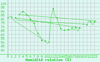 Courbe de l'humidit relative pour Saarbruecken / Ensheim