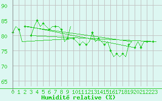 Courbe de l'humidit relative pour Euro Platform