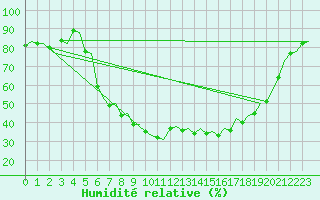 Courbe de l'humidit relative pour Gerona (Esp)