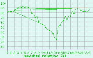 Courbe de l'humidit relative pour Pamplona (Esp)