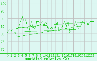 Courbe de l'humidit relative pour Platform Hoorn-a Sea