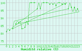 Courbe de l'humidit relative pour Kemi