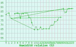 Courbe de l'humidit relative pour Tunis-Carthage