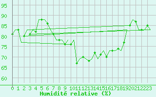 Courbe de l'humidit relative pour Dublin (Ir)