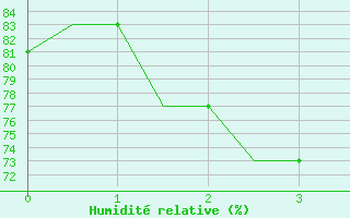 Courbe de l'humidit relative pour Wien / Schwechat-Flughafen