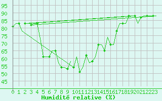 Courbe de l'humidit relative pour Antalya