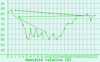 Courbe de l'humidit relative pour Adler