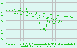 Courbe de l'humidit relative pour Palermo / Punta Raisi