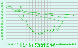 Courbe de l'humidit relative pour Dar-El-Beida