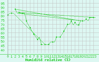 Courbe de l'humidit relative pour Adana / Sakirpasa