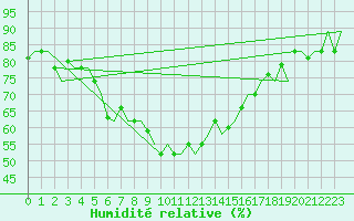 Courbe de l'humidit relative pour Karpathos Airport