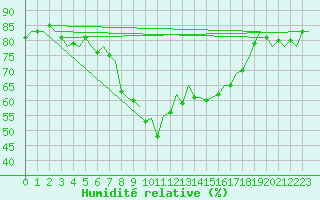 Courbe de l'humidit relative pour Valencia / Aeropuerto