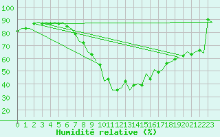 Courbe de l'humidit relative pour Luxembourg (Lux)