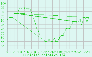 Courbe de l'humidit relative pour Tlemcen Zenata