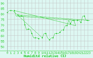 Courbe de l'humidit relative pour Karpathos Airport