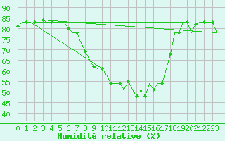 Courbe de l'humidit relative pour Bergamo / Orio Al Serio
