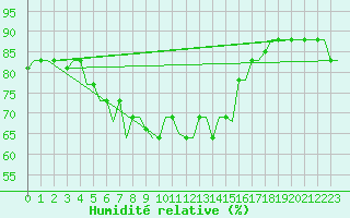 Courbe de l'humidit relative pour Karpathos Airport