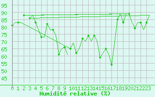 Courbe de l'humidit relative pour Cagliari / Elmas