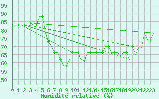 Courbe de l'humidit relative pour Rimini