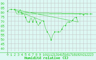 Courbe de l'humidit relative pour Karpathos Airport
