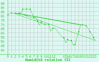 Courbe de l'humidit relative pour Tanger Aerodrome