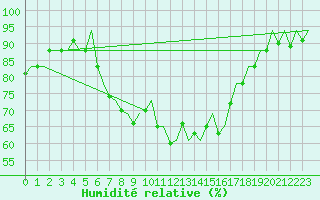Courbe de l'humidit relative pour Murcia / San Javier