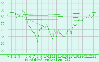 Courbe de l'humidit relative pour Barcelona / Aeropuerto