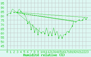 Courbe de l'humidit relative pour Ibiza (Esp)