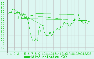 Courbe de l'humidit relative pour Murcia / San Javier