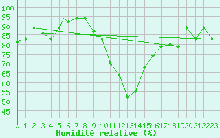 Courbe de l'humidit relative pour Sharjah International Airport