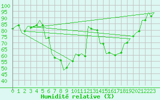 Courbe de l'humidit relative pour Kecskemet