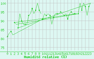 Courbe de l'humidit relative pour Luxembourg (Lux)