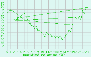 Courbe de l'humidit relative pour Genve (Sw)