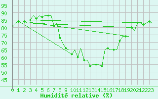 Courbe de l'humidit relative pour Murcia / San Javier