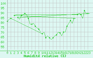 Courbe de l'humidit relative pour Ibiza (Esp)