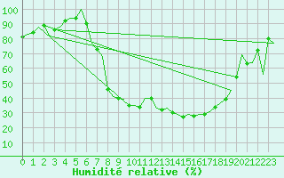 Courbe de l'humidit relative pour Salamanca / Matacan