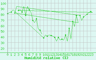 Courbe de l'humidit relative pour Emmen