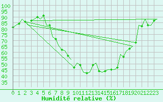 Courbe de l'humidit relative pour Stuttgart-Echterdingen
