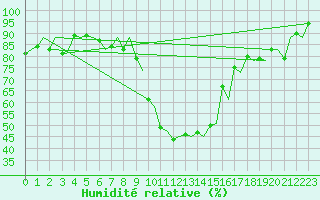 Courbe de l'humidit relative pour Tirana
