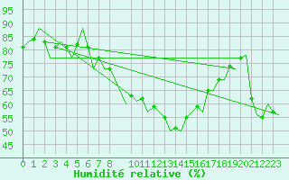 Courbe de l'humidit relative pour Oran / Es Senia