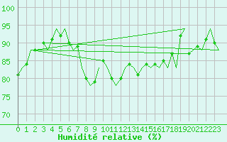 Courbe de l'humidit relative pour Vlissingen