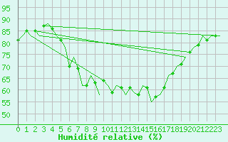 Courbe de l'humidit relative pour Reus (Esp)