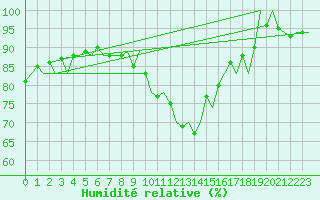 Courbe de l'humidit relative pour De Kooy